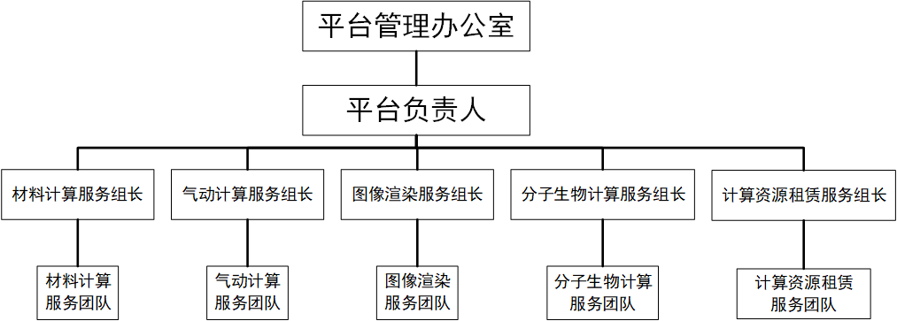 平台组织架构